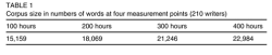 [AI Generated Alt Text] Table 1 shows corpus word counts at four measurement points for 210 writers: 100h 15,159; 200h 18,069; 300h 21,246; 400h 22,984.