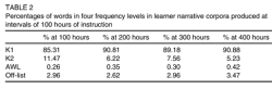 [AI Generated Alt Text] Table 2 shows percentages of words by frequency level (K1,K2,AWL,Off-list) at 100, 200, 300 and 400 hours of instruction.