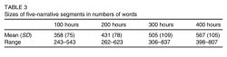 [AI Generated Alt Text] Table showing sizes of five-narrative segments in word counts for 100h, 200h, 300h, 400h: 100h mean 358 (SD 75) range 243–543; 200h mean 431 (78) range 262–623; 300h mean 505 (109) range 306–837; 400h mean 567 (105) range 398–807