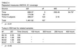 [AI Generated Alt Text] Table 4 repeated measures ANOVA four sources SS df MS F *p<0.01; below Tukey's HSD means SD at four times 100-400h *p<0.05