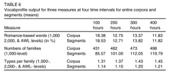 [AI Generated Alt Text] Table of mean romance-based word percentages numbers of families and types per family for corpus and segments at 100 200 300 and 400 hours