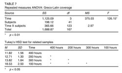 [AI Generated Alt Text] Two-part table: repeated-measures ANOVA for Time, Subjects, interaction listing SS, df, MS, F (* p<0.01); Tukey’s HSD with means, SDs, asterisks p<0.05.