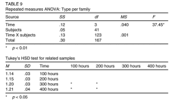[AI Generated Alt Text] Table 9 shows repeated measures ANOVA with columns Source SS df MS F and Tukey HSD test of means and SD for 100–400 hours with * for significance.