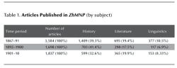 Table 1. Articles Published in ZhMNP (by subject)