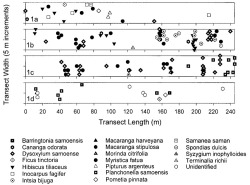 Figure 1. Plots of tree species in strip transects at secondary (disturbed) lowland forest sites, Tutuila Island, American Samoa. Each transect was 10 by 245 m (0.25 ha); symbols represent infected tree species and their approximate location within transects. Sites include (1a) Malaeimi Valley II, (1b) Malaeimi Valley I, (1c) Maloata Valley, and (1d) Tafuna Plain.