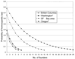 Figure 6. Probability of randomly drawing consistently homozygous, macropterous propagules of various sizes (individual genotypes qq, ) from various regions composing the geographic distribution of Trechus obtusus along the Pacific coast of North America.