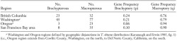 Table 2. Number of Brachypterous and Macropterous Specimens of Trechus obtusus Reported by Kavanaugh and Erwin (1985) Subdivided by Geographic Region, and Gene Frequencies for Brachypterous and Macropterous Alleles Derived from Single-Gene Model of Wing Dimorphism Reported for Carabidae (See Text)