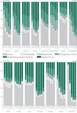 Figure 3. Labour market situation of mothers by age of youngest child, all other things being equal Population: Women aged 20-44 with at least one dependent child. Interpretation: In the United Kingdom, the probability of being inactive is 54% for mothers whose youngest child is under three, and 40% if the child is aged 3-6 years, while the probability for these mothers of being in full-time employment is 16% and 23%, respectively, all other things being equal. Source: Author's calculations based on EU-LFS Surveys, 1992-2005. [End Page 254]