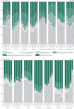 Figure 4. Labour market situation of mothers by age at first birth, all other things being equal Population: Women aged 20-44 with at least two dependent children. Interpretation: In the Netherlands, the probability of being inactive is 47% when the mother is aged 20-24 at first birth, and 34% when she is aged 30-34. The probability of being in short or moderate part-time employment is highest in the latter age group, all other things being equal. Source: Author's calculations based on EU-LFS Surveys, 1992-2005. [End Page 256]