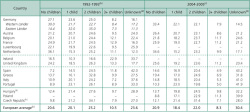Table 2. Distribution of households in Europe by number of children(a) (%).