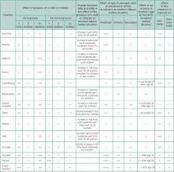 Table 3. Effects of different variables on women's labour market situation, all other things being equal