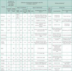 Table 4. Organization of childcare: parental leave, daycare services and school structures