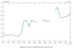 Figure 2. Percentage of stillbirths with a gestational age below six months in Paris, 1872-1898 (per 100 stillbirths)