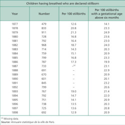 Table 1. Percentage of infants who breathed among total stillbirths and among stillbirths with a gestational age above six months (city of Paris, 1877-1898)