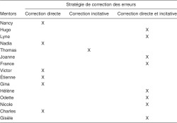 Tableau 2. Utilisation des stratégies de correction rapportées
