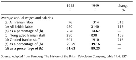 Table 2. Comparative earnings