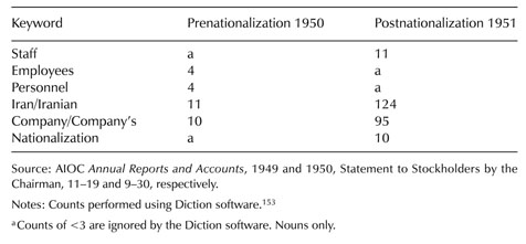 Table 3. Key word counts in AIOC Annual Reports