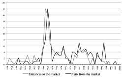 Figure 2. Number of pornography publishers entering and exiting the market 1950-2000. Source: Compilation of data from the National Library Catalogue Regina and Libris (), Svensk tidskriftsförteckning, Chancellor of Justice Archive, a list of publications from the locked collection ("Förteckning av inlåsta publikationer") at the National Library of Sweden, The Pressbyrån compilation of disused magazines (Upphörda tidskrifter 1948-1988). Entrances on the market have been included in the total number of publishers at their entrance year, while exits have been withdrawn the coming year. This is to ensure that companies only existing for a single year are counted. A brief displacement may therefore affect the overall impression.