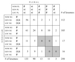 Figure 2. Same as , with the two overt suffixes of the singular conflated.