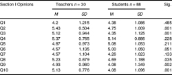 Table 2. Results of teachers’ and student’s overall opinions of aspects of PBL