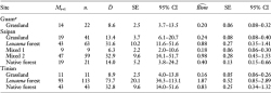 Table 3. Number of Individuals (Mt+1) and Total (n.) Suncus murinus Captures, Density ( [animals/ha]) and Biomass Estimates ( [kg/ha]), and Associated Standard Errors (SE) and 95% Confidence Intervals (95% CI) during Livetrapping in Grassland, Leucaena Forest, Mixed, and Native Forest Habitats on Guam, Saipan, and Tinian, 2005–2007 Note: S. murinus was neither captured nor observed on Rota. a Zero S. murinus captured at seven sites (four Leucaena forest, one mixed habitat, and two native forest).