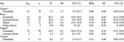 Table 4. Number of Individuals (Mt+1) and Total (n.) Mus musculus Captures, Density ( [animals/ha]) and Biomass Estimates ( BiomBiom [kg/ha]), and Associated Standard Errors (SE) and 95% Confidence Intervals (95% CI) during Livetrapping in Grassland, Leucaena Forest, Mixed, and Native Forest Habitats on Guam, Rota, Saipan, and Tinian, 2005–2007 a Zero M. musculus captured at seven sites (four Leucaena forest, one mixed habitat, and two native forest). b Zero M. musculus captured at three sites (two mixed habitat and one native forest). c Zero M. musculus captured at two sites (one Leucaena forest and one native forest).