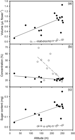 Figure 1. Variation of nectar volume (a), sugar concentration (b), and total sugar content (c) for L. camara (0) and for L. peduncularis (4) along the elevational gradient on Santa Cruz Island during the cool dry season, 2009.