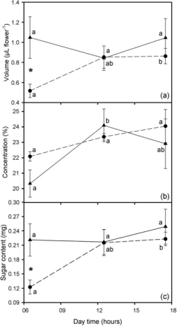 Figure 2. Variation during the day in nectar volume (a), sugar concentration (b), and total sugar content (c) in bagged (▲) and unbagged flowers (●) of L. camara at 75 m a.s.l. during the cool dry season, 2009, Santa Cruz Island. * denotes significant differences of nectar volume between bagged and unbagged flowers (t-test), and different letters (a, b) indicate differences during the day (ANOVA for repeated measures and Bonferroni’s test when necessary). Data are mean ± SEM (n = 5).