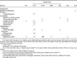 Table 1. Summary of New Locality Records of Butterflies from the Federated States of Micronesia