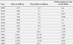 Table 2. American Stores Company Sales Figures 1949–1969 (excludes 1958–1960; 1962–1965; 1967)