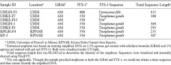 Table 1. Amplicon Size from GRA6 and ITS-1 PCRs and Sequence Results of ITS-1 Amplicons from Fecal Samples Collected from Cats (Felis catus) at Two Locations in Hawai‘i