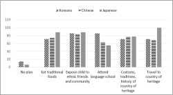 Figure 2. Ways to teach children about cultural heritage among Asian sub ethnic groups