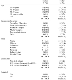 Table 1. Demographic characteristics (N=68)