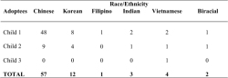 Table 3. Adoptees' race/ethnicity (n=79)