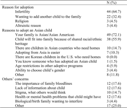 Table 4. Reason for adoption