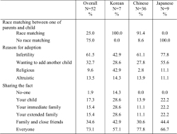 Table 5. Descriptive Statistics and ethnic group comparisons (N=52)