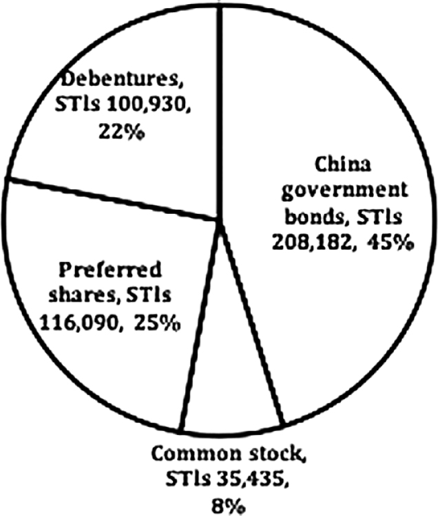 Figure 1. China United Investment Portfolio, December 31, 1921. Note: Hughes, Operating Report to the Board of China United, 1921, Archives of China United, Q336-1-65 SMA.