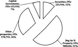 Figure 2. CUAS Portfolio investments by asset class, as of 1928. Note: Hughes, "Memo to the Board of China United," December 5, 1929, Archives of China United, Q336-1-73, SMA.