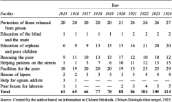 [AI Generated Alt Text] Table listing nine facility types in the left column and annual counts for each from 1915 to 1924 across columns headed by year.