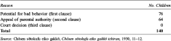 [AI Generated Alt Text] Counts: 76 bad behavior; 64 parental appeal; 0 court decision; total 140. Source: Japanese 'Chōsen sōtokufu eiko gakkō ichiran' (schools list)