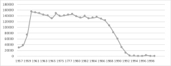 Figure 1. Registered abortions in Polish public hospitals, 1957–99. Sources: Czajkowska, “O dopuszczalności przerywania ciąży” (n. 7); Rada Ministrów, “Sprawozdanie Rady Ministrów z realizacji w roku 1999 Ustawy z dnia 7 stycznia 1993 roku o planowaniu rodziny, ochronie płodu ludzkiego i warunkach dopuszczalności przerywania ciąży,” .
