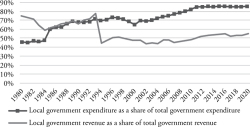 Figure 1. Central–Local Share of Fiscal Revenue/Expenditure, 1980–2020 Source: CEIC database.