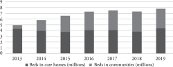 Figure 2. Bed Capacity in Care Homes vs in Communities Source: Ministry of Civil Affairs of the People's Republic of China, China Civil Affairs Statistical Yearbook (2014–20).