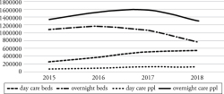 Figure 3. More Beds in Communities but Fewer Users Note: "ppl" in the data label means the number of users that have used the services.In this chart, the number of people using overnight care was larger than the number of beds. The reason is that not all people need to stay in the care facilities all the time and most people stay in these facilities for a few days just to give their children a break from caregiving. Source: Ministry of Civil Affairs of the People's Republic of China, China Civil Affairs' Statistical Yearbook (2016–20).