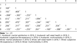 Table 2. Results of Pearson's Correlation Coefficient of Study Variables (N = 1,973)