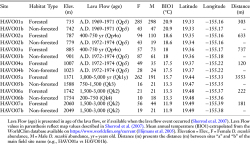 Table 1. Description of Field Sites Surveyed for Drosophila suzukii on Mauna Loa, Hawai‘i