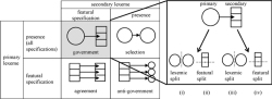 Figure 2. The four types of split, illustrated with government.