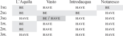 Table 9. Auxiliary choice in Italo-Romance varieties spoken in Abruzzo (adapted from , following ).