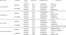 Table 12. Summary of main evidence for the typology of splits.