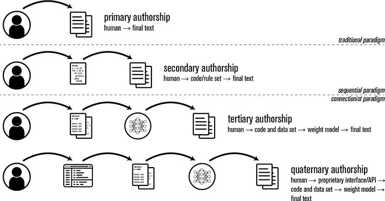Figure 1. Four degrees of causal authorship measuring the “distance” between human author and final text (figure by Author).